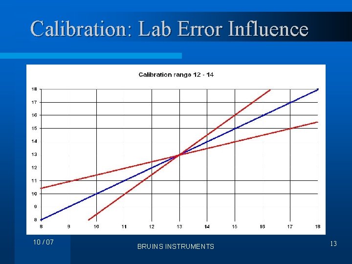 Calibration: Lab Error Influence 10 / 07 BRUINS INSTRUMENTS 13 