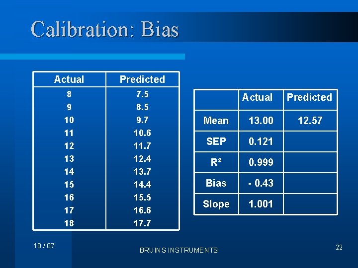 Calibration: Bias Actual Predicted 8 9 10 11 12 13 14 15 16 17
