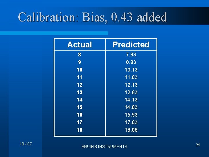 Calibration: Bias, 0. 43 added 10 / 07 Actual Predicted 8 9 10 11