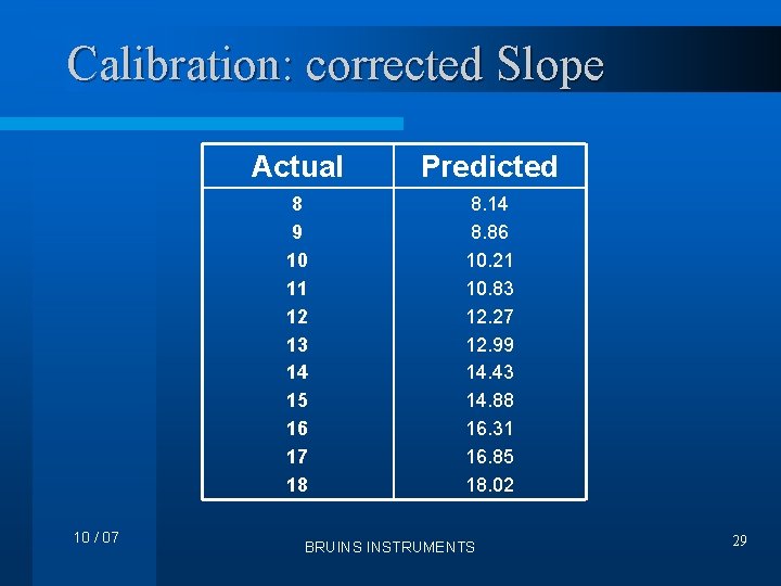 Calibration: corrected Slope 10 / 07 Actual Predicted 8 9 10 11 12 13