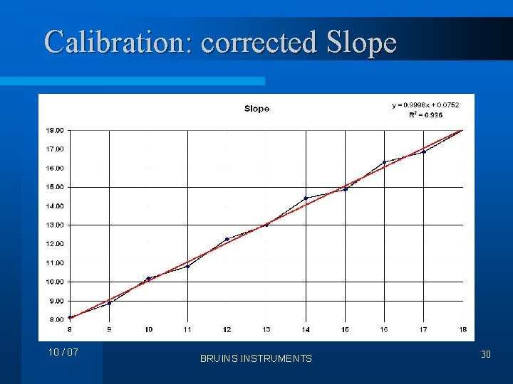 Calibration: corrected Slope 10 / 07 BRUINS INSTRUMENTS 30 