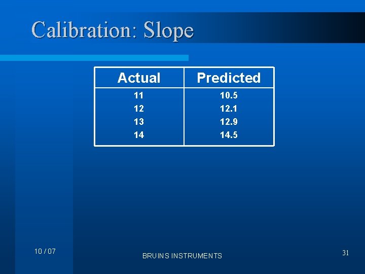 Calibration: Slope 10 / 07 Actual Predicted 11 12 13 14 10. 5 12.