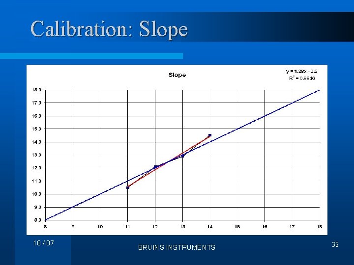 Calibration: Slope 10 / 07 BRUINS INSTRUMENTS 32 