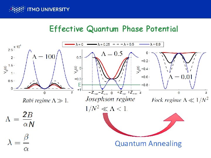 Effective Quantum Phase Potential Diagram of potential energy landscape Quantum Annealing 
