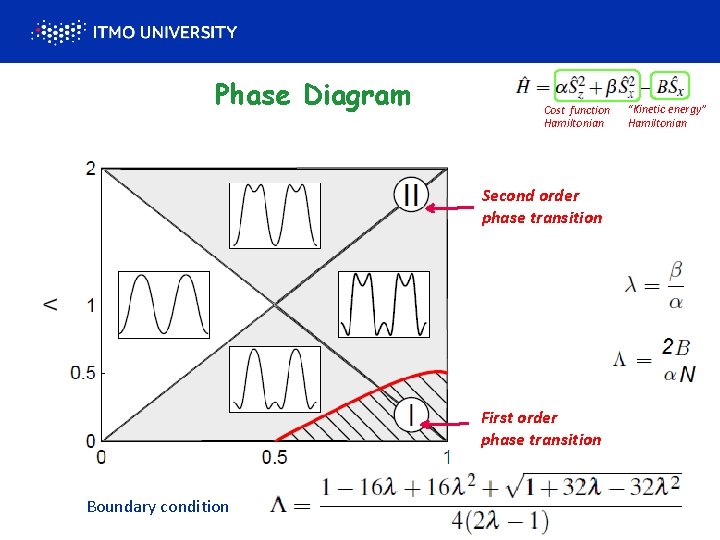 Phase Diagram Cost function Hamiltonian Second order phase transition First order phase transition Boundary