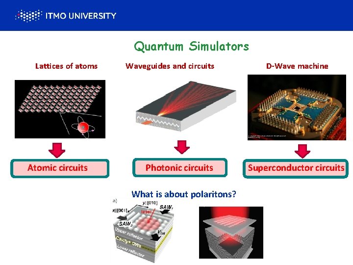  Quantum Simulators Lattices of atoms Waveguides and circuits D-Wave machine Atomic circuits Photonic