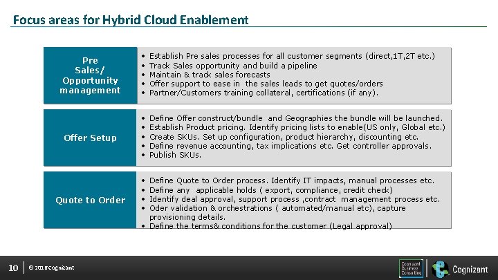 Focus areas for Hybrid Cloud Enablement Pre Sales/ Opportunity management • • • Establish