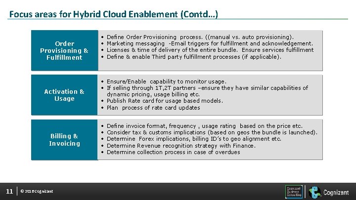 Focus areas for Hybrid Cloud Enablement (Contd…) Order Provisioning & Fulfillment Activation & Usage