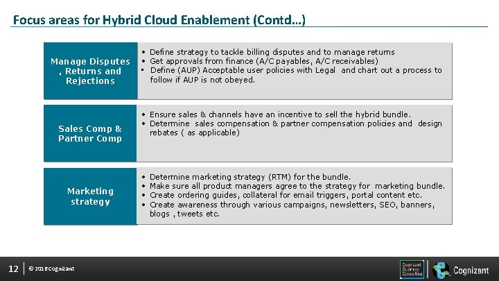 Focus areas for Hybrid Cloud Enablement (Contd…) Manage Disputes , Returns and Rejections Sales