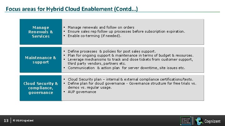 Focus areas for Hybrid Cloud Enablement (Contd…) Manage Renewals & Services Maintenance & support