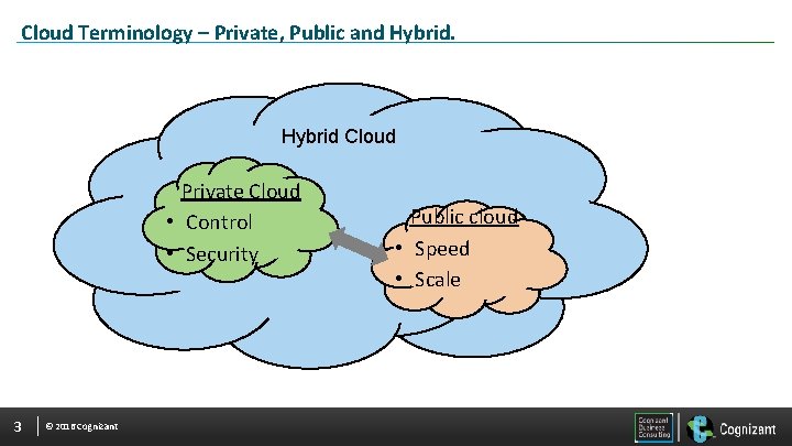 Cloud Terminology – Private, Public and Hybrid Cloud Private Cloud • Control • Security