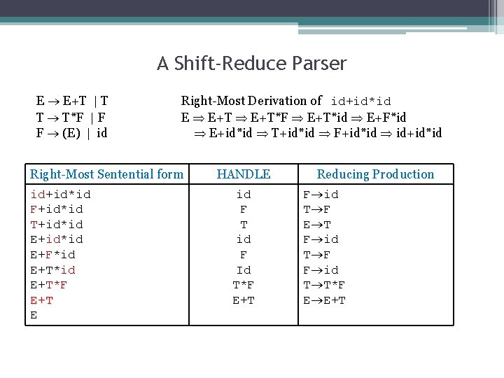 A Shift-Reduce Parser E E+T | T T T*F | F F (E) |