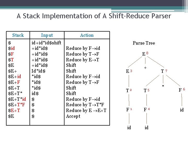 A Stack Implementation of A Shift-Reduce Parser Stack Input $ $id $F $T $E