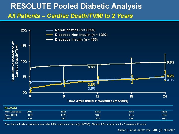 RESOLUTE Pooled Diabetic Analysis All Patients – Cardiac Death/TVMI to 2 Years Non-Diabetics (n