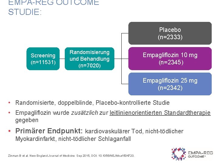 EMPA-REG OUTCOME STUDIE: Placebo (n=2333) Screening (n=11531) Randomisierung und Behandlung (n=7020) Empagliflozin 10 mg