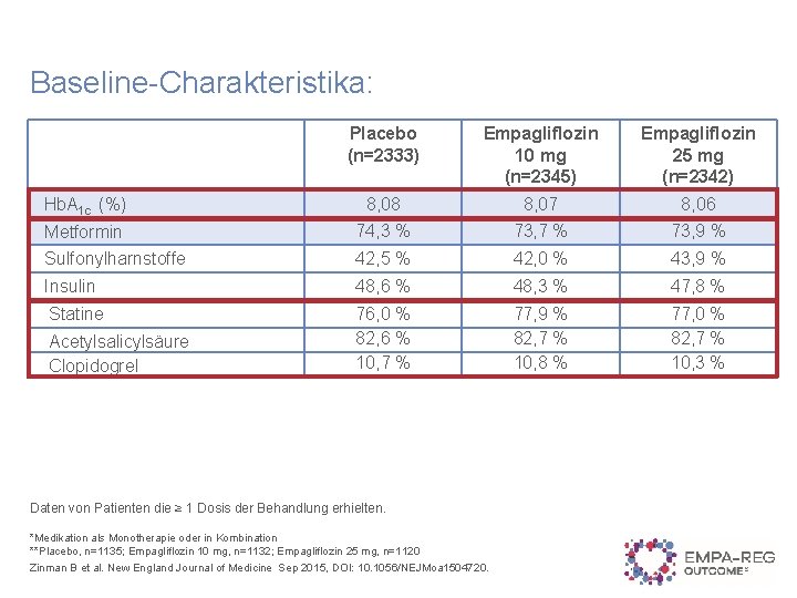 Baseline-Charakteristika: Placebo (n=2333) Empagliflozin 10 mg (n=2345) Empagliflozin 25 mg (n=2342) Hb. A 1