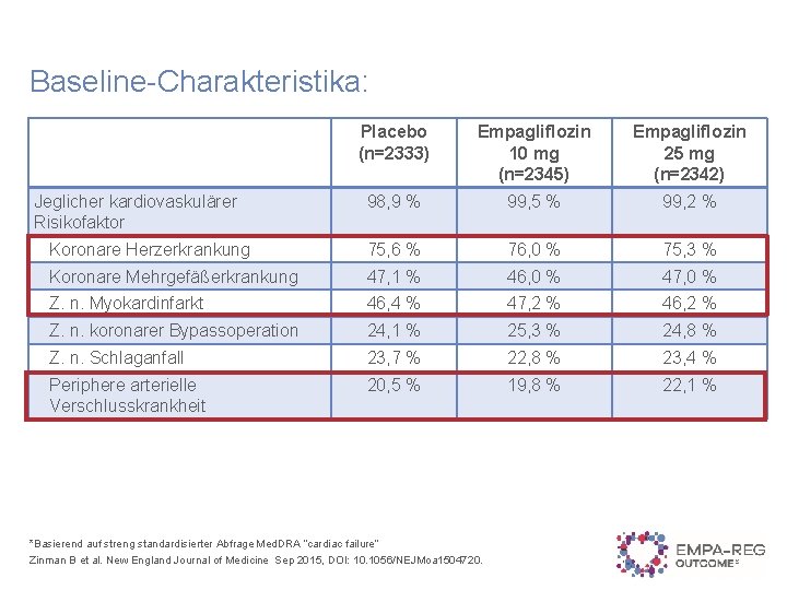 Baseline-Charakteristika: Placebo (n=2333) Empagliflozin 10 mg (n=2345) Empagliflozin 25 mg (n=2342) 98, 9 %