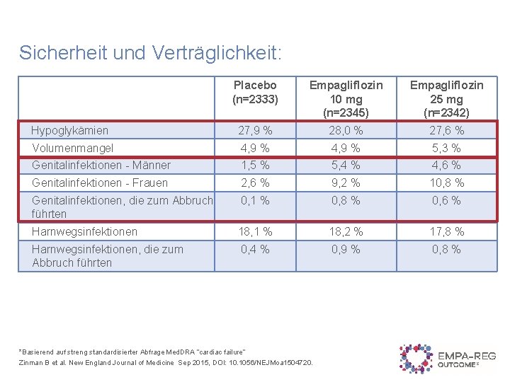 Sicherheit und Verträglichkeit: Placebo (n=2333) Empagliflozin 10 mg (n=2345) Empagliflozin 25 mg (n=2342) Hypoglykämien