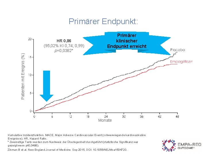 Primärer Endpunkt: Patienten mit Ereignis (%) HR 0, 86 (95, 02% KI 0, 74;