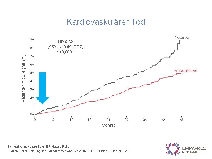 Kardiovaskulärer Tod Patienten mit Ereignis (%) HR 0, 62 (95% KI 0, 49; 0,