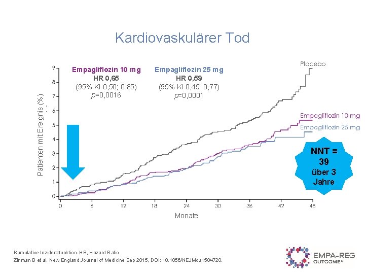 Patienten mit Ereignis (%) Kardiovaskulärer Tod Empagliflozin 10 mg HR 0, 65 (95% KI