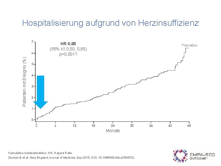 Hospitalisierung aufgrund von Herzinsuffizienz Patienten mit Ereignis (%) HR 0, 65 (95% KI 0,