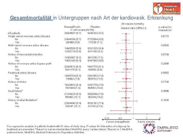 Gesamtmortalität in Untergruppen nach Art der kardiovask. Erkrankung All-cause mortality Empagliflozin Placebo n with