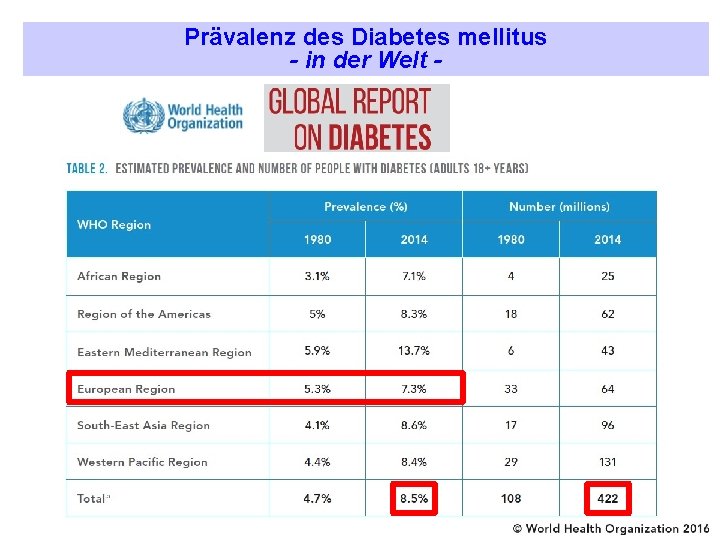 Prävalenz des Diabetes mellitus - in der Welt - 