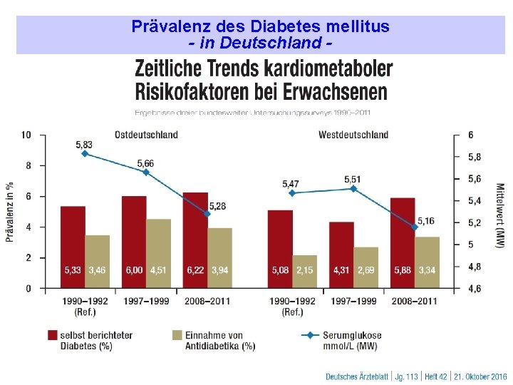 Prävalenz des Diabetes mellitus - in Deutschland - 