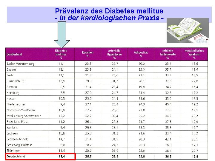 Prävalenz des Diabetes mellitus - in der kardiologischen Praxis - 
