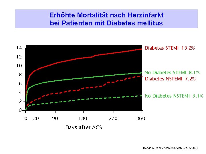 Erhöhte Mortalität nach Herzinfarkt bei Patienten mit Diabetes mellitus 14 – Diabetes STEMI 13.