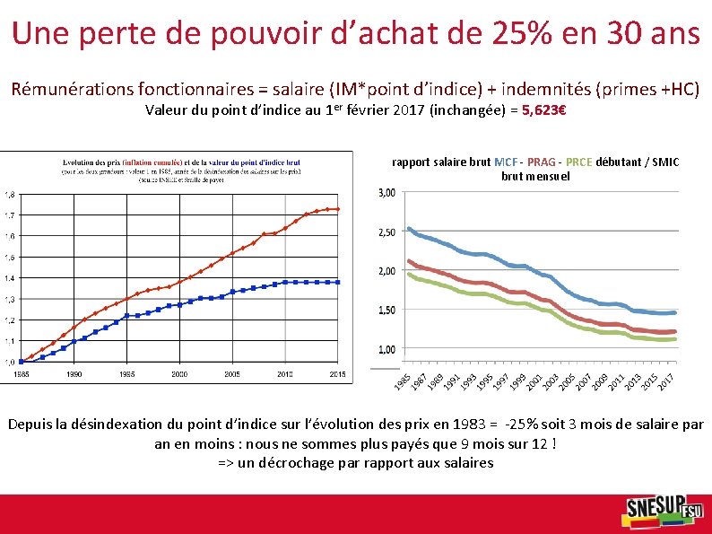 Une perte de pouvoir d’achat de 25% en 30 ans Rémunérations fonctionnaires = salaire