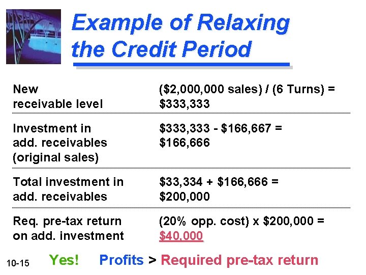 Example of Relaxing the Credit Period New receivable level ($2, 000 sales) / (6