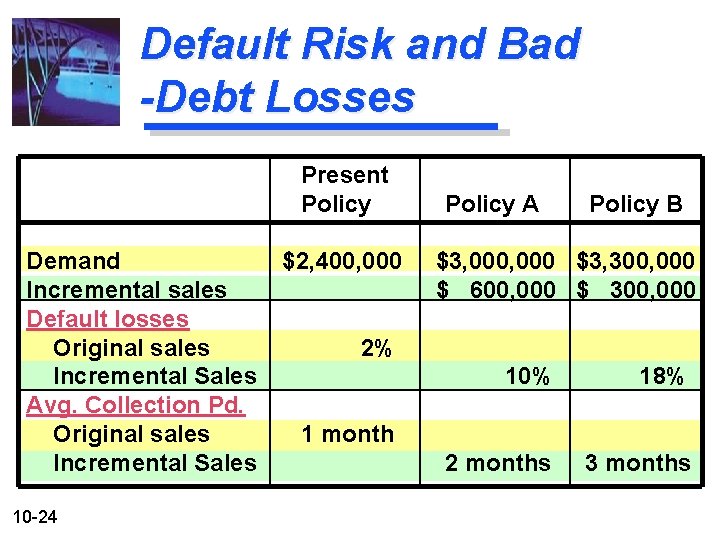 Default Risk and Bad -Debt Losses Present Policy Demand Incremental sales Default losses Original