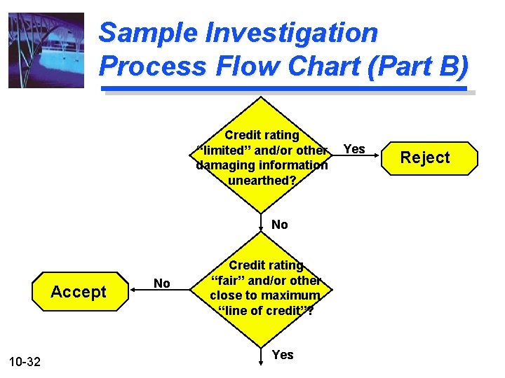 Sample Investigation Process Flow Chart (Part B) Credit rating “limited” and/or other damaging information