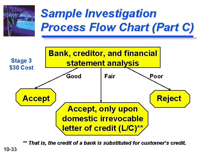 Sample Investigation Process Flow Chart (Part C) Stage 3 $30 Cost Bank, creditor, and