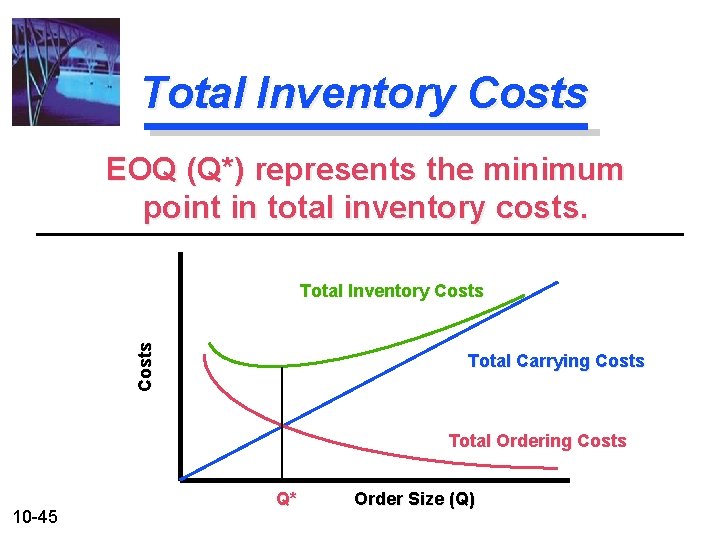 Total Inventory Costs EOQ (Q*) represents the minimum point in total inventory costs. Costs