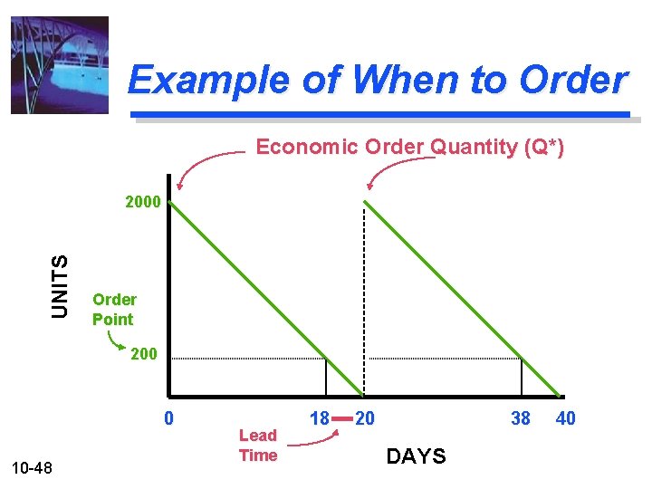 Example of When to Order Economic Order Quantity (Q*) UNITS 2000 Order Point 200