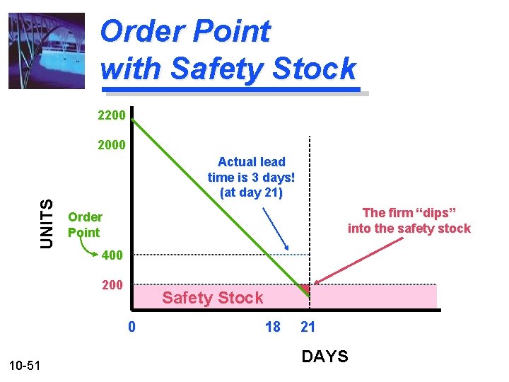 Order Point with Safety Stock 2200 UNITS 2000 Actual lead time is 3 days!