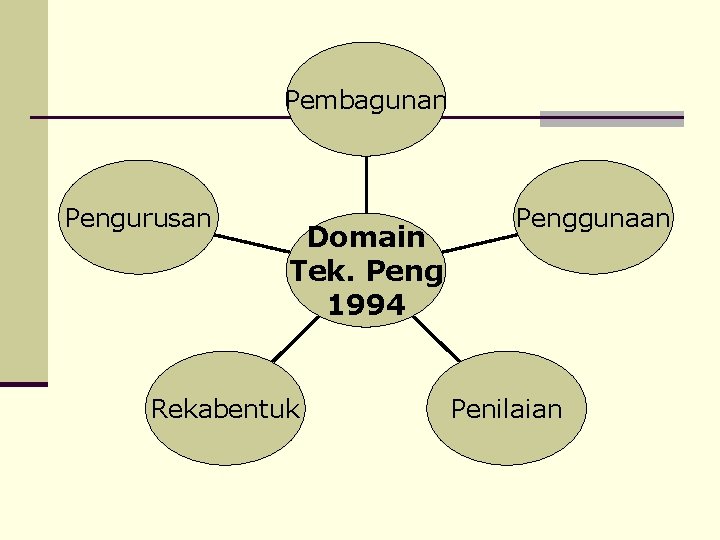 Pembagunan Pengurusan Domain Tek. Peng 1994 Rekabentuk Penggunaan Penilaian 