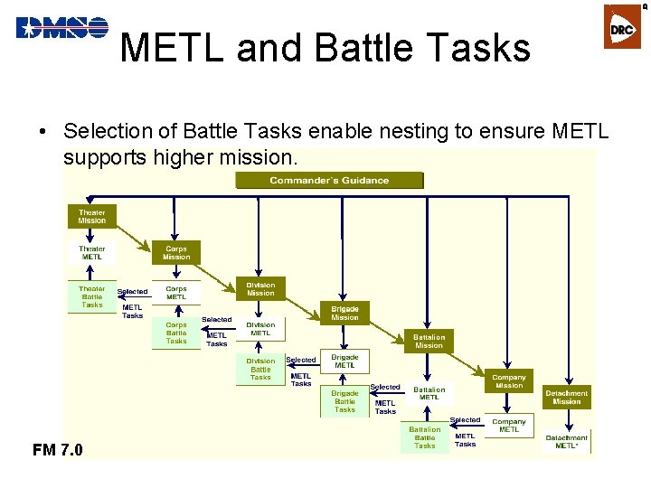 R METL and Battle Tasks • Selection of Battle Tasks enable nesting to ensure