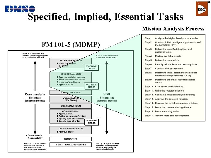 R Specified, Implied, Essential Tasks Mission Analysis Process FM 101 -5 (MDMP) 