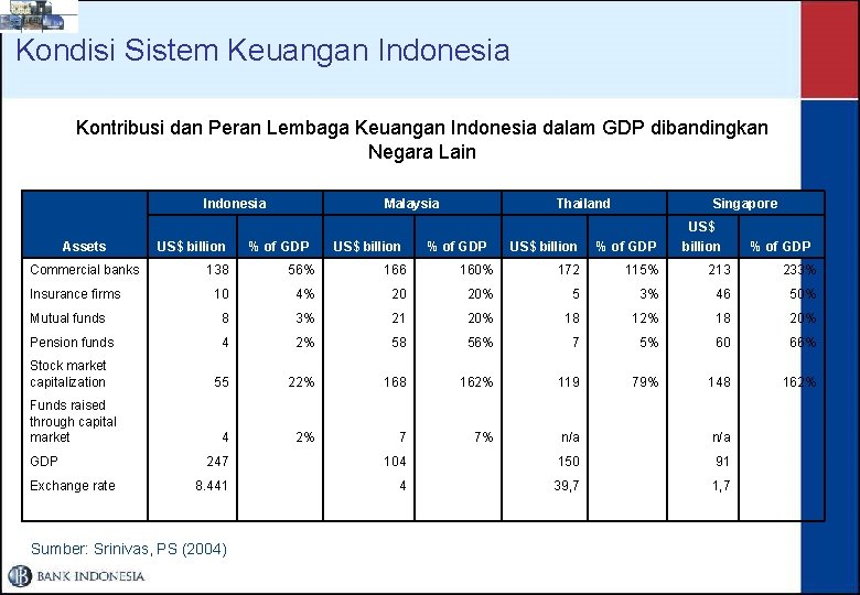 Kondisi Sistem Keuangan Indonesia Kontribusi dan Peran Lembaga Keuangan Indonesia dalam GDP dibandingkan Negara