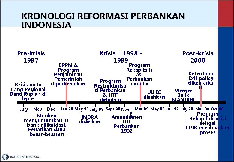 KRONOLOGI REFORMASI PERBANKAN INDONESIA Pra-krisis 1997 Krisis mata uang Regional Band Rupiah di lepas