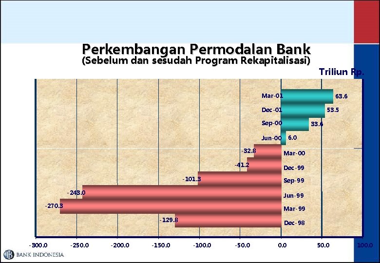 Perkembangan Permodalan Bank (Sebelum dan sesudah Program Rekapitalisasi) Triliun Rp. Mar-01 63. 6 Dec-01
