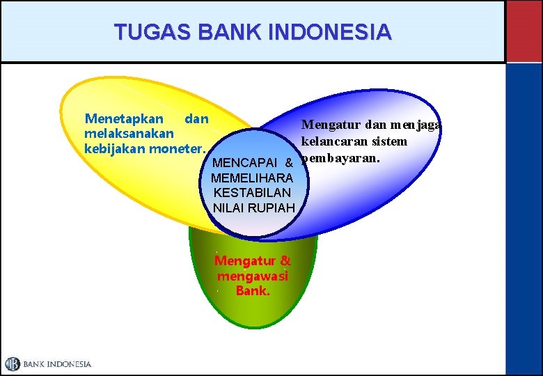 TUGAS BANK INDONESIA Menetapkan dan melaksanakan kebijakan moneter. Mengatur dan menjaga kelancaran sistem MENCAPAI