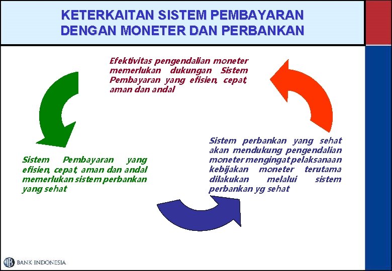 KETERKAITAN SISTEM PEMBAYARAN DENGAN MONETER DAN PERBANKAN Efektivitas pengendalian moneter memerlukan dukungan Sistem Pembayaran