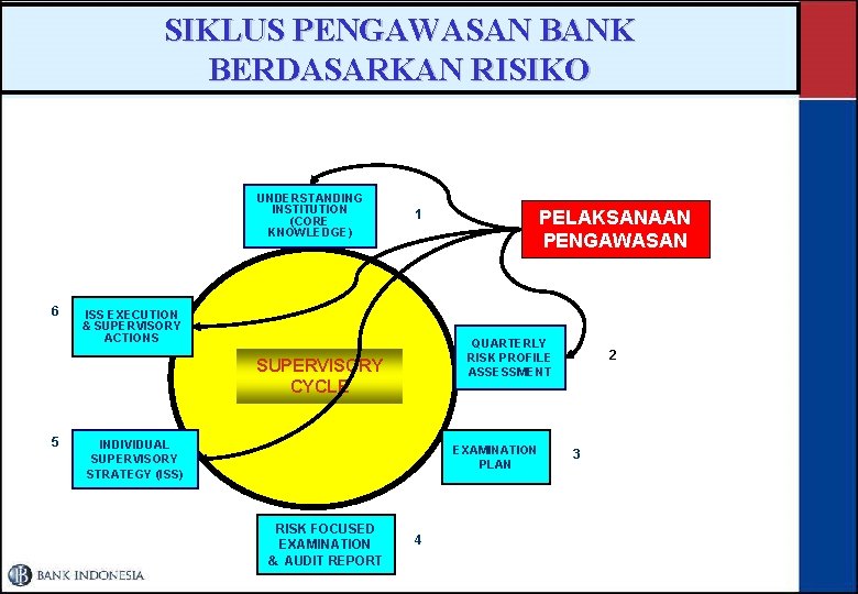 SIKLUS PENGAWASAN BANK BERDASARKAN RISIKO UNDERSTANDING INSTITUTION (CORE KNOWLEDGE) 6 ISS EXECUTION & SUPERVISORY