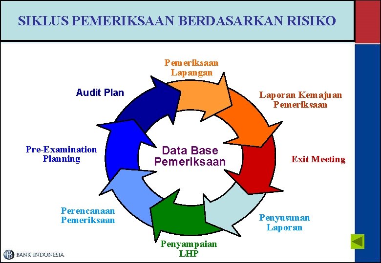 SIKLUS PEMERIKSAAN BERDASARKAN RISIKO Pemeriksaan Lapangan Audit Plan Pre-Examination Planning Laporan Kemajuan Pemeriksaan Data