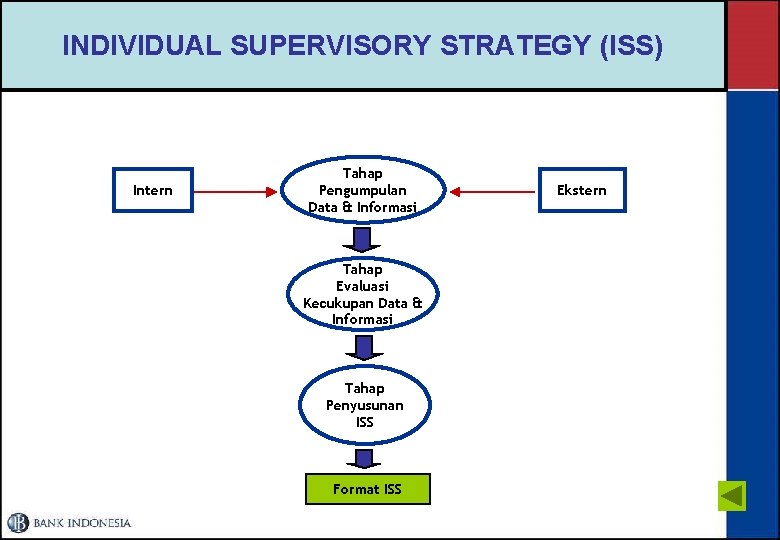 INDIVIDUAL SUPERVISORY STRATEGY (ISS) Intern Tahap Pengumpulan Data & Informasi Tahap Evaluasi Kecukupan Data